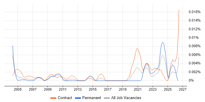 PowerBuilder Consultant job vacancy trend in the UK