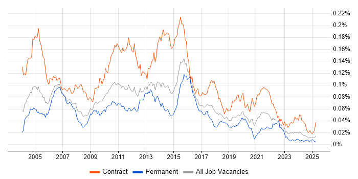 Job vacancy trend for PowerCenter in the UK Job vacancy trend for PowerCenter in the UK