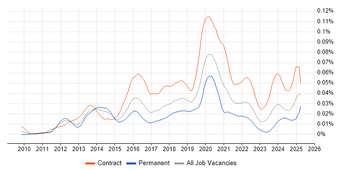 Job vacancy trend for PowerCLI in the UK