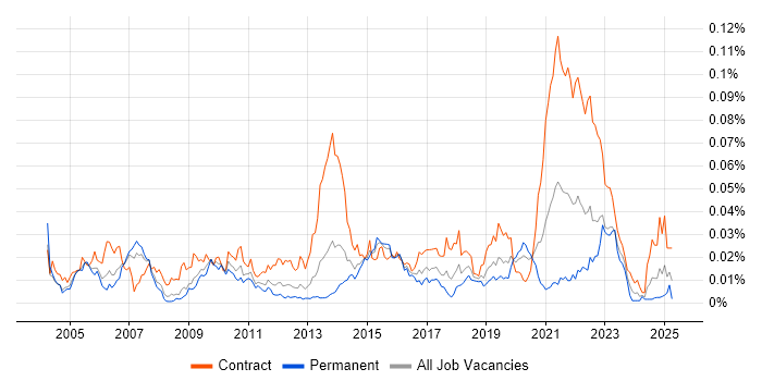 Job vacancy trend for PowerDesigner in the UK Job vacancy trend for PowerDesigner in the UK