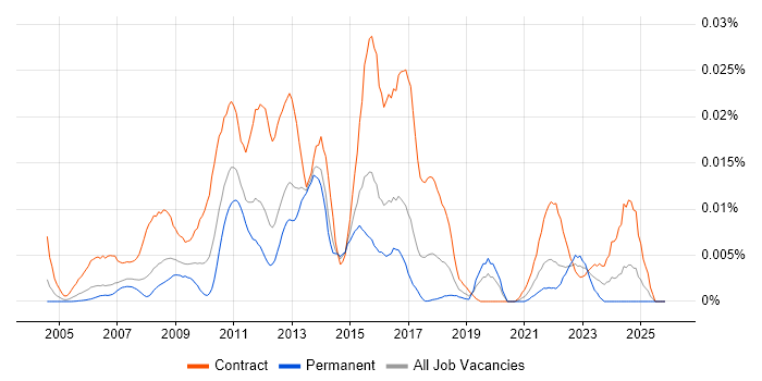 PowerExchange job vacancy trend in the UK