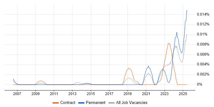 Job vacancy trend for PowerFactory in the UK Job vacancy trend for PowerFactory in the UK