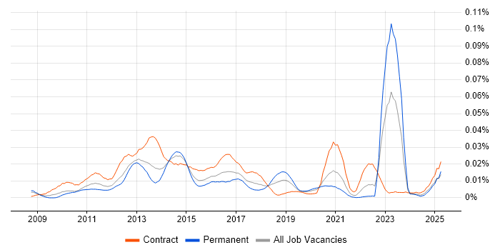 Job vacancy trend for PowerHA in the UK Job vacancy trend for PowerHA in the UK