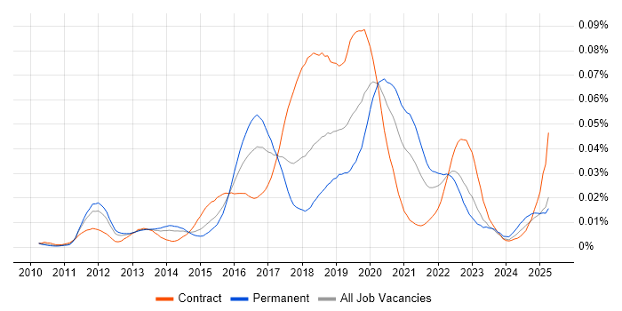 Job vacancy trend for PowerMock in the UK Job vacancy trend for PowerMock in the UK