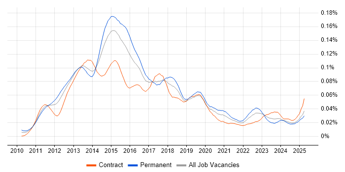 Job vacancy trend for PowerPivot in the UK Job vacancy trend for PowerPivot in the UK