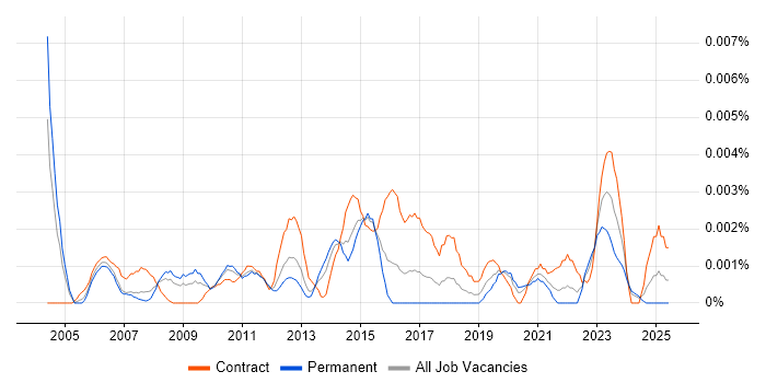 Job vacancy trend for PowerPoint Designer in the UK