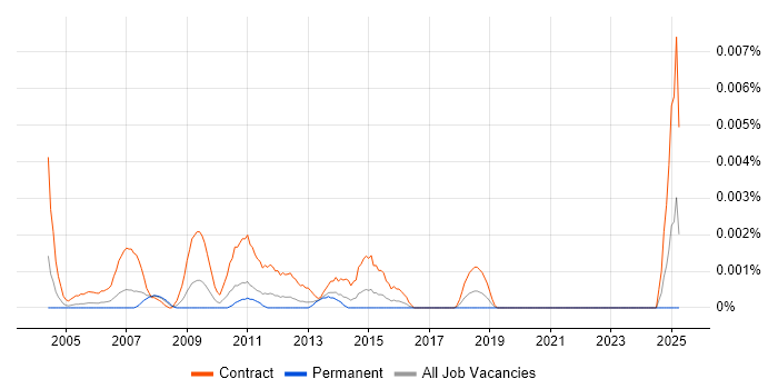 Job vacancy trend for PowerPoint Expert in the UK