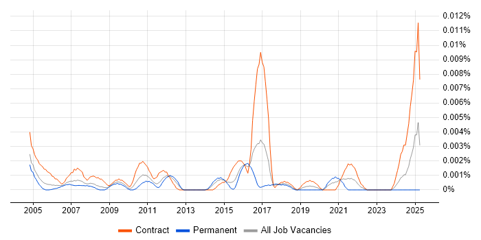 Job vacancy trend for PowerPoint Specialist in the UK