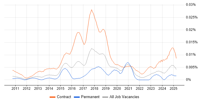 Job vacancy trend for PowerShell Consultant in the UK Job vacancy trend for PowerShell Consultant in the UK