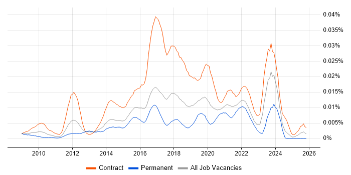 PowerShell Developer job vacancy trend in the UK