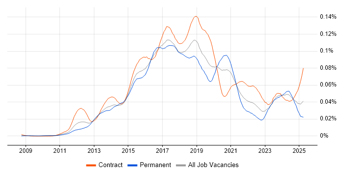 Job vacancy trend for PowerShell Engineer in the UK Job vacancy trend for PowerShell Engineer in the UK