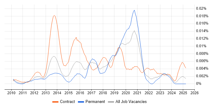 Job vacancy trend for PowerShell Specialist in the UK Job vacancy trend for PowerShell Specialist in the UK