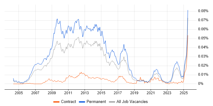 Job vacancy trend for PPC Manager in the UK Job vacancy trend for PPC Manager in the UK