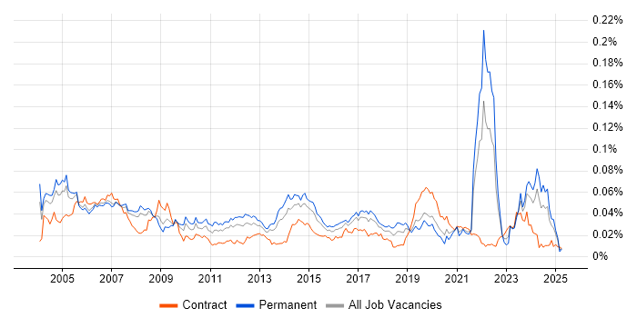 Job vacancy trend for PPP in the UK