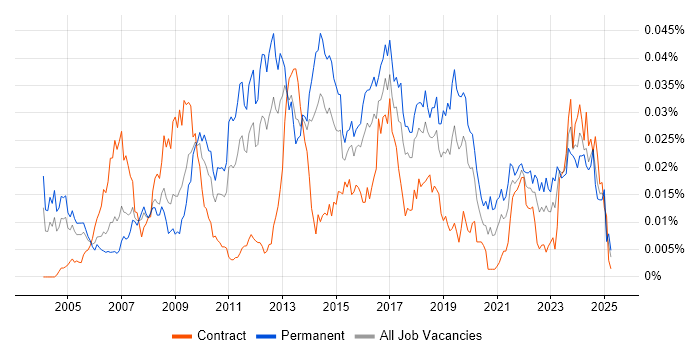 Job vacancy trend for PQQ in the UK Job vacancy trend for PQQ in the UK