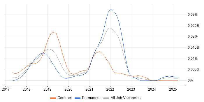 Job vacancy trend for Preactjs in the UK Job vacancy trend for Preactjs in the UK
