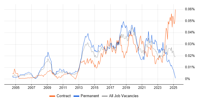 Job vacancy trend for Predictive Analysis in the UK Job vacancy trend for Predictive Analysis in the UK