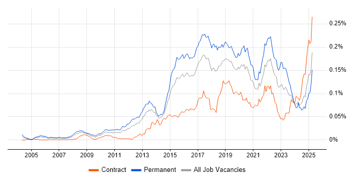 Job vacancy trend for Predictive Analytics in the UK Job vacancy trend for Predictive Analytics in the UK