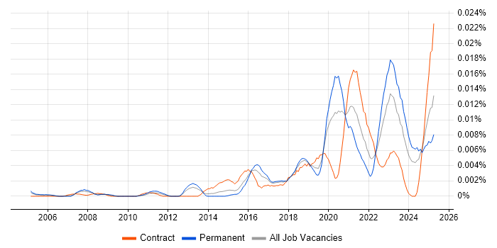 Job vacancy trend for Predictive Maintenance in the UK