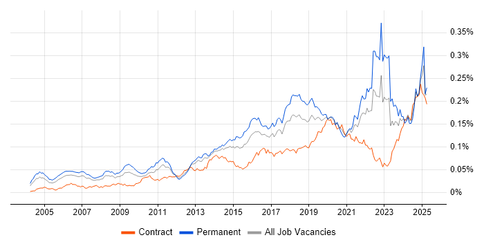 Job vacancy trend for Predictive Modelling in the UK Job vacancy trend for Predictive Modelling in the UK