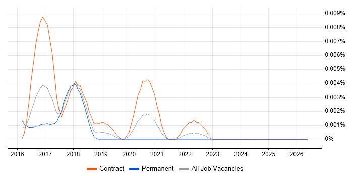 Predix job vacancy trend in the UK