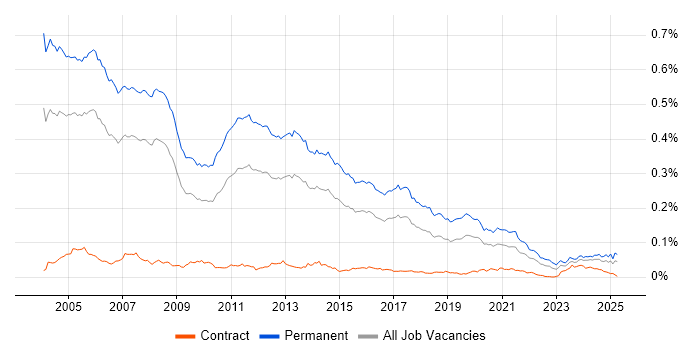 Job vacancy trend for Presales Consultant in the UK Job vacancy trend for Presales Consultant in the UK