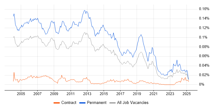 Job vacancy trend for Presales Engineer in the UK Job vacancy trend for Presales Engineer in the UK