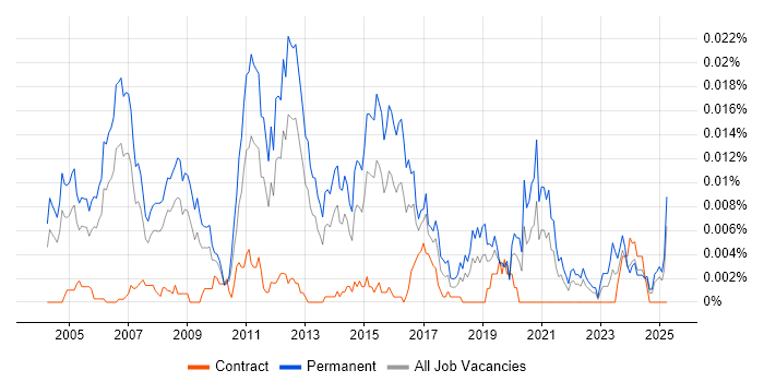 Job vacancy trend for Presales Network Engineer in the UK Job vacancy trend for Presales Network Engineer in the UK