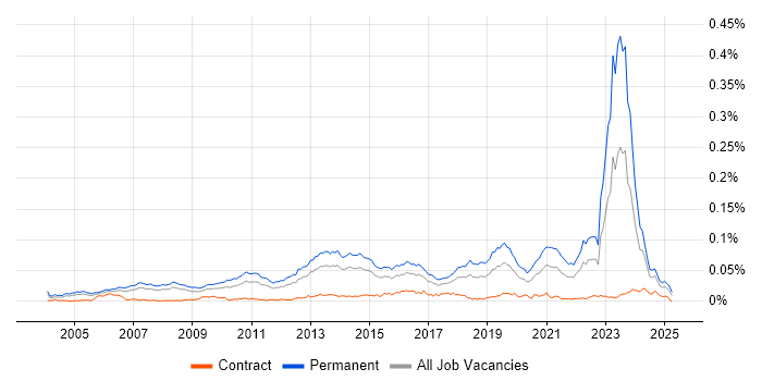 Job vacancy trend for Presales Solution Architect in the UK Job vacancy trend for Presales Solution Architect in the UK