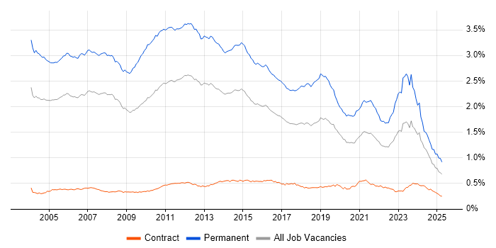 Job vacancy trend for Presales in the UK Job vacancy trend for Presales in the UK