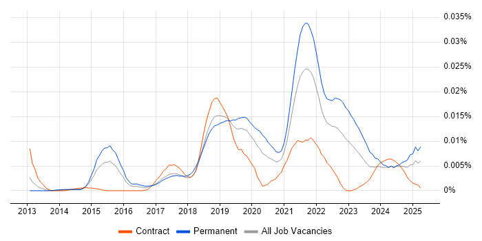 Job vacancy trend for Prescriptive Analytics in the UK Job vacancy trend for Prescriptive Analytics in the UK
