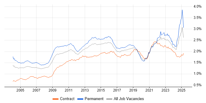 Job vacancy trend for Presentation Skills in the UK Job vacancy trend for Presentation Skills in the UK
