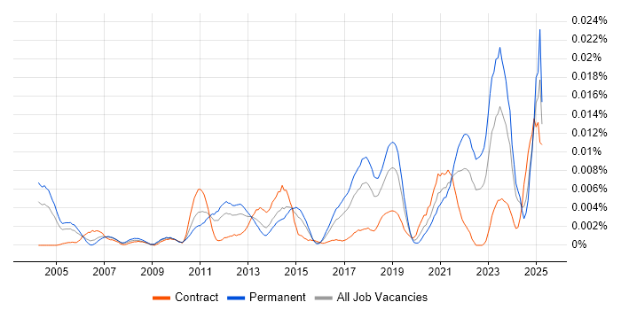 Job vacancy trend for Price Optimisation in the UK Job vacancy trend for Price Optimisation in the UK