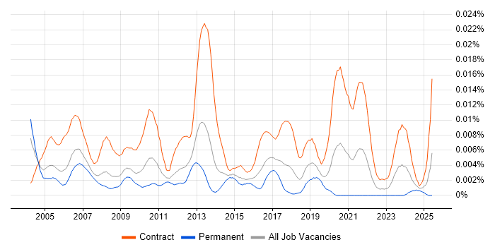 Job vacancy trend for Pricing Consultant in the UK Job vacancy trend for Pricing Consultant in the UK
