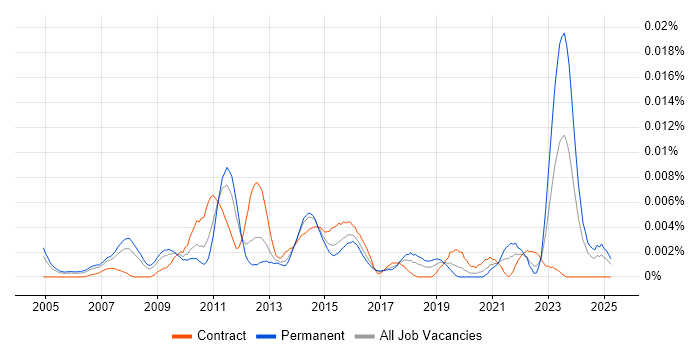 Job vacancy trend for Pricing Data Analyst in the UK Job vacancy trend for Pricing Data Analyst in the UK