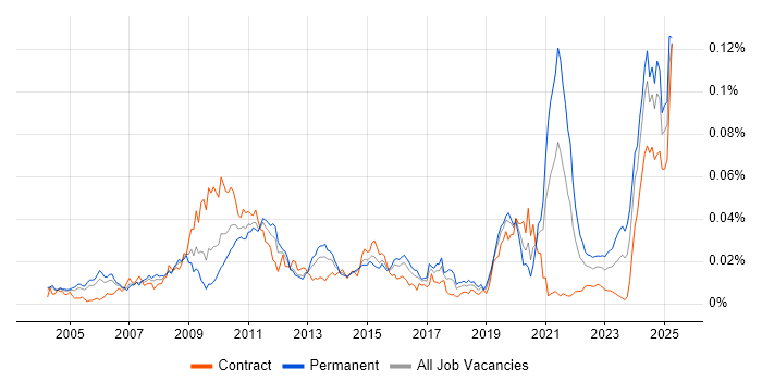 Job vacancy trend for Pricing Data in the UK