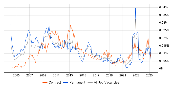 Job vacancy trend for Pricing Manager in the UK Job vacancy trend for Pricing Manager in the UK