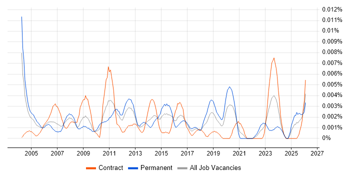 Pricing Specialist job vacancy trend in the UK