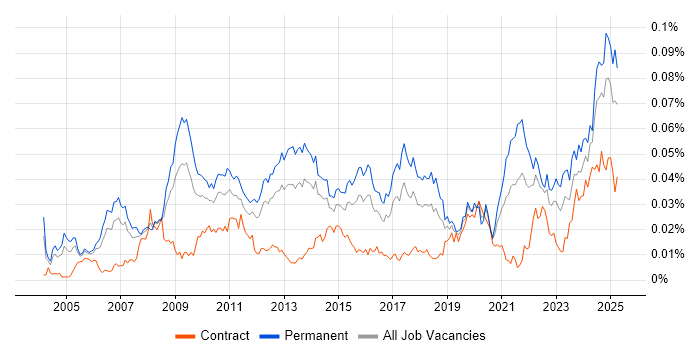 Job vacancy trend for Pricing Strategy in the UK Job vacancy trend for Pricing Strategy in the UK
