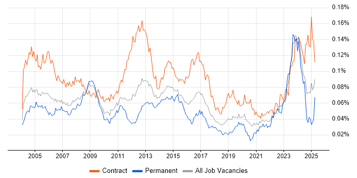 Job vacancy trend for Primavera in the UK Job vacancy trend for Primavera in the UK