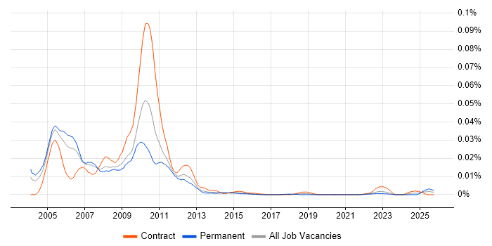 Prime Brokerage Business Analyst job vacancy trend in the UK