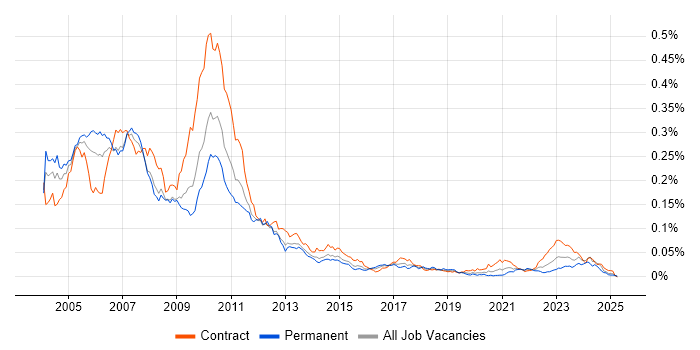 Job vacancy trend for Prime Brokerage in the UK Job vacancy trend for Prime Brokerage in the UK