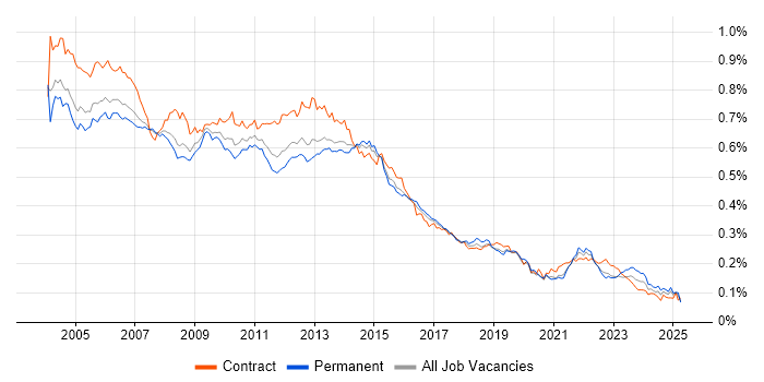 Job vacancy trend for PRINCE in the UK