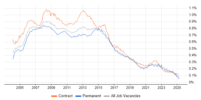 Job vacancy trend for PRINCE2 Certification in the UK