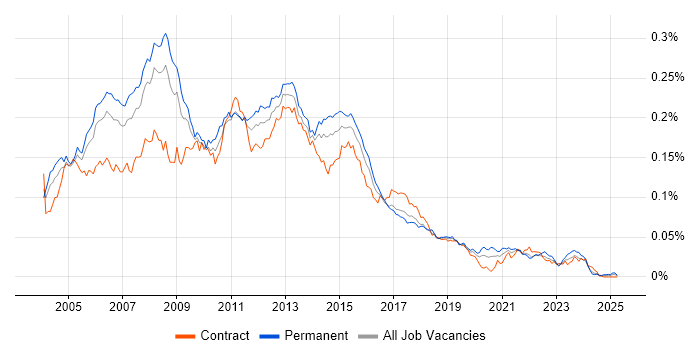 Job vacancy trend for PRINCE2 Project Manager in the UK Job vacancy trend for PRINCE2 Project Manager in the UK