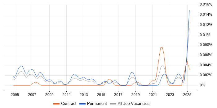Job vacancy trend for Principal Advisor in the UK Job vacancy trend for Principal Advisor in the UK