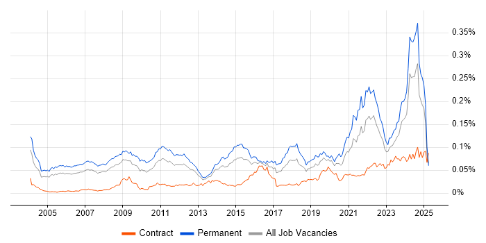 Job vacancy trend for Principal Architect in the UK Job vacancy trend for Principal Architect in the UK