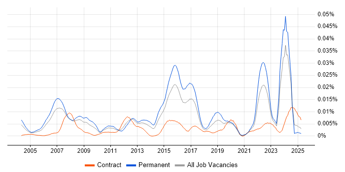 Job vacancy trend for Principal Business Analyst in the UK Job vacancy trend for Principal Business Analyst in the UK