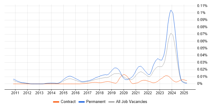 Job vacancy trend for Principal Cloud Engineer in the UK
