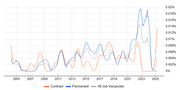 Job vacancy trend for Principal Component Analysis in the UK